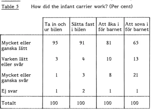 Tabell 5 Hur har stolen varit att använda? (Procent) Table 5 How did the infant carrier work? (Per cent)