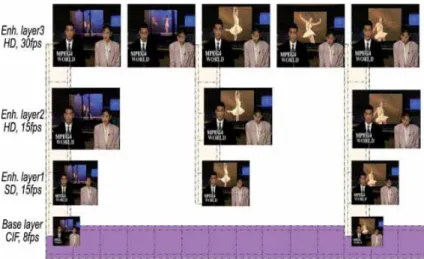 Figure 1.1: Layered video structure of scalable video coding