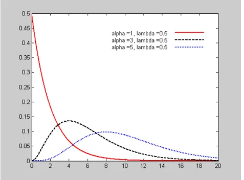 Figure 1a. Examples of the gamma pdf with fixed λ =0.5 and various α 