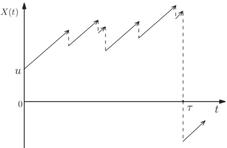 Figure 1: A sample path of a classical risk process