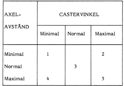 Tabell 1 De fem olikakombinationerna av castervinkel och axelav-