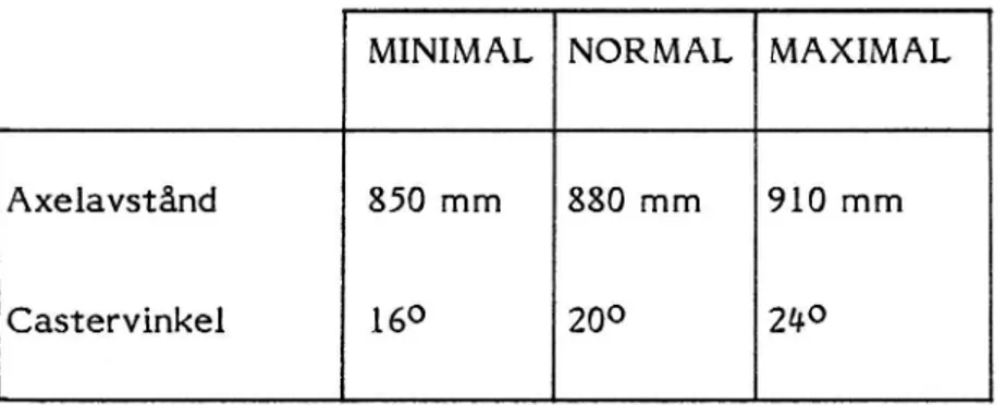 Tabell 2 Variation av axelavstånd (mm) och castervinkel (0)