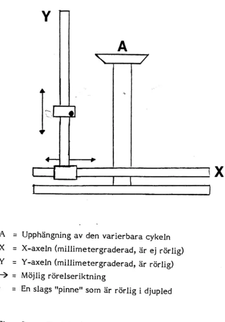 Figur 8 Beskrivning av mätinstrument för inställning av varierbar barncykel