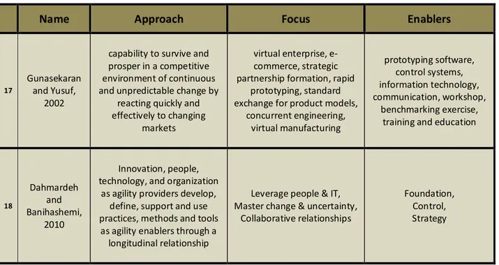 Table 1. Collective Agility approaches, focused concepts and suggested enablers &amp; strategies to implement agile systems