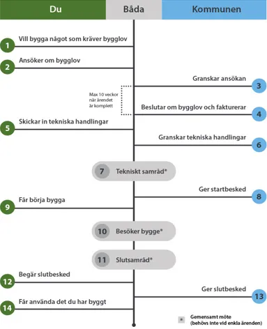 Figur 1. Bygglovsprocessen i Enköpings kommun, från idé till slutbesked. (Enköpings kommun,  u.d.b) 