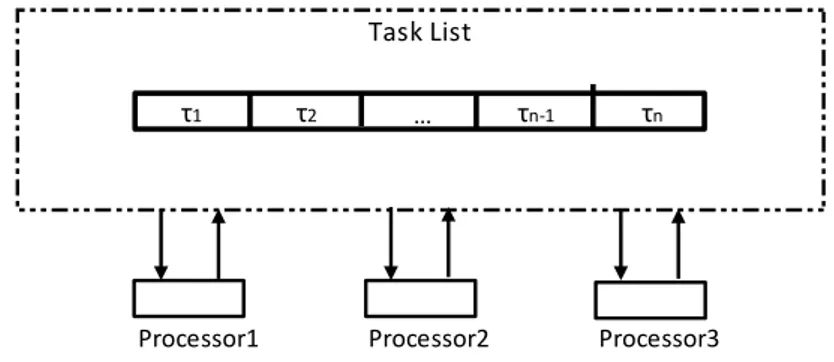 Figure 2.2 G-FPS on 3 processors platform   