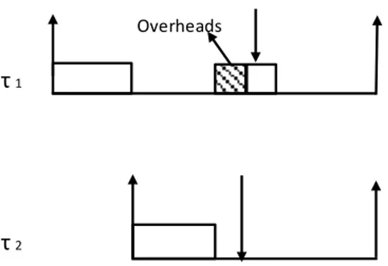 Figure 3.1 Deadline miss due to the overheads caused by preemption 