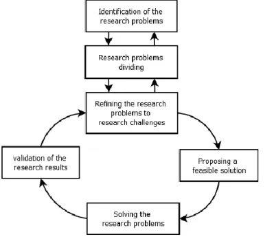 Figure 4.1 Deductive Method of Research 