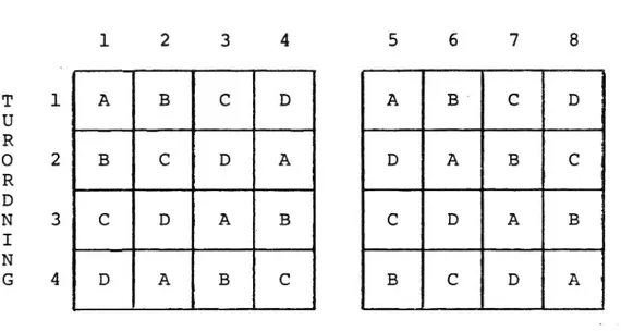 Figur 5 Rotationsschema för försöksfamiljernas utprovning av dubbel- dubbel-kuddarna. Bokstavsbeteckningarna representerar respektive  mo-dell och kan identifieras i figur 1-4.