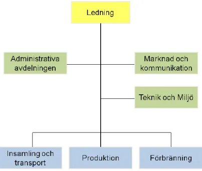 Figur 5 visar hur Tepes Anläggning är uppbyggt, ekonomi- och personaldelen är den vi  inriktat oss på