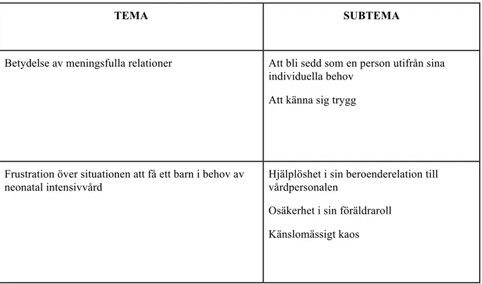 Tabell 2: Teman och subteman 