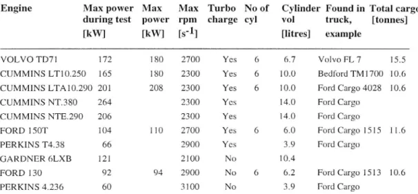 Table 1 Engines that have been studied during the US transient test and cer tain related data.