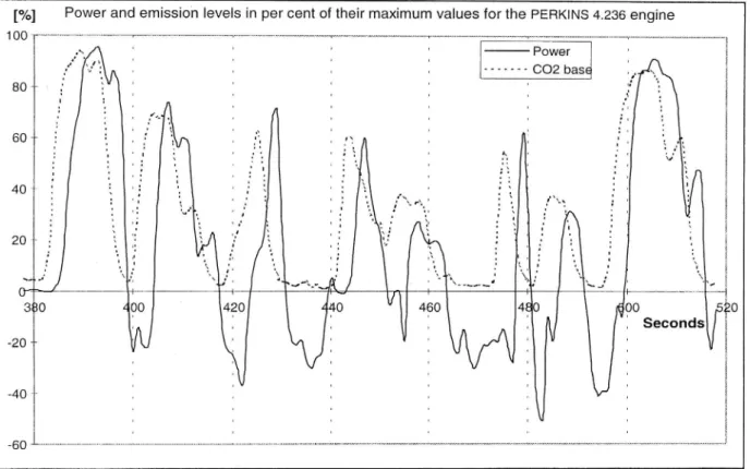 Figure 1 Parallel plots of power [in kW, normalised] and C02 emissions [in g/s, normalised].