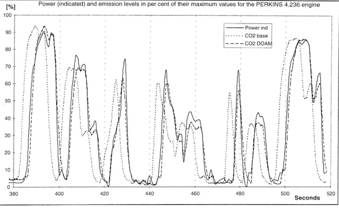 Figure 3 Parallel plots ofpower [in kW, normalised] and C02 emissions, be fore and after o set adjustment [in g/s, normalised].