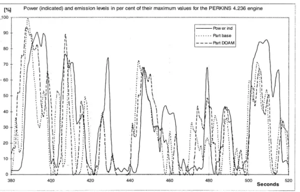 Figure 6 Parallel plots of power [in kW, normalised] and HC emissions, before