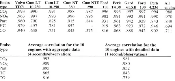 Table 8 Correlation valaes for the [0 engines and for all 10 together with the model of Equation (8) using aggregated data (4 seconds/obser vation).