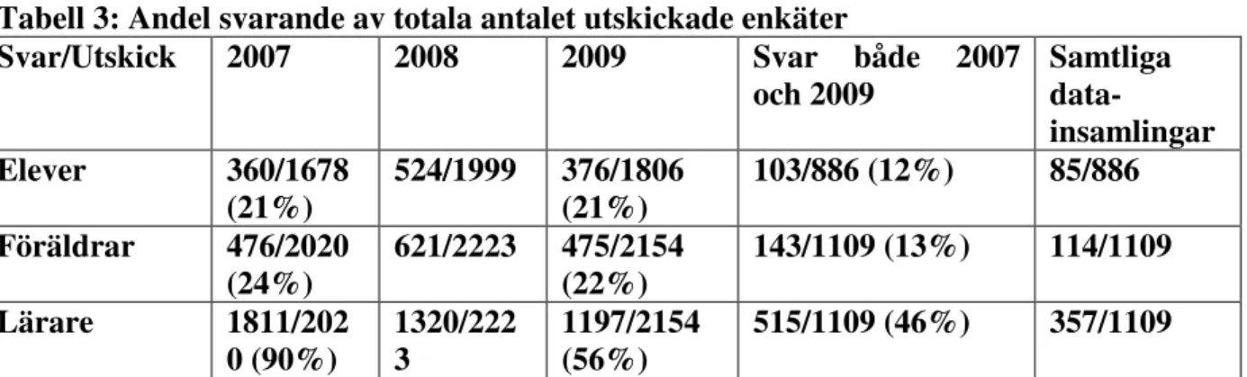 Tabell 3: Andel svarande av totala antalet utskickade enkäter  