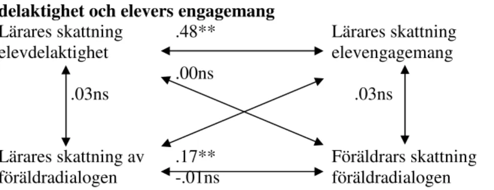 Figur 2: Samband 2009 - Korrelationer mellan förskollärares skattningar av elevers  delaktighet och elevers engagemang 