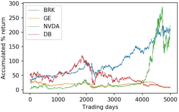 Figure 3.1: Evolution of the four selected stocks from 01-01-2000 to 12-11-2019.