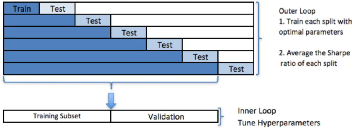 Figure 3.5: Nested cross-validation.