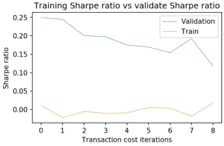 Figure 4.2: Transaction cost iteration result from GE.