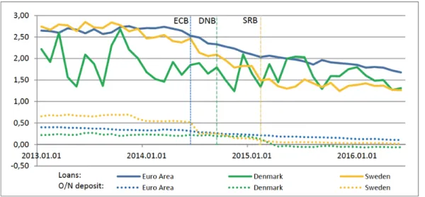 Figure 4.5: Rates of new loans to NFCs, %, From Jurksas, (2017) and his calculations based on the data of the Statistical Data Warehouse and Thomson Reuters.