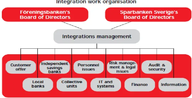 Figure 2: Integration work organization 