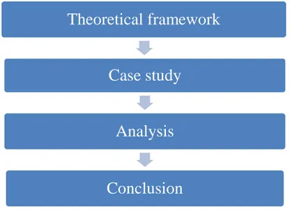 Diagram 1: Flow of the thesis 