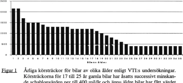 Figur 2 Andel kvarvarande bilar i bilparken av olika ålder enligt Bilismen i Sverige för de senaste 35 åren.