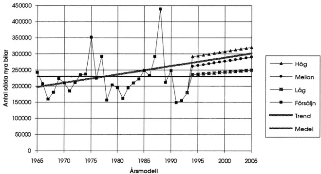 Figur 3 Illustration av nybilsförsäljningens utveckling under perioden 1965-1992 och tre olika framtidsscenarier: Låg, Mellan respektive Hög tillväxt