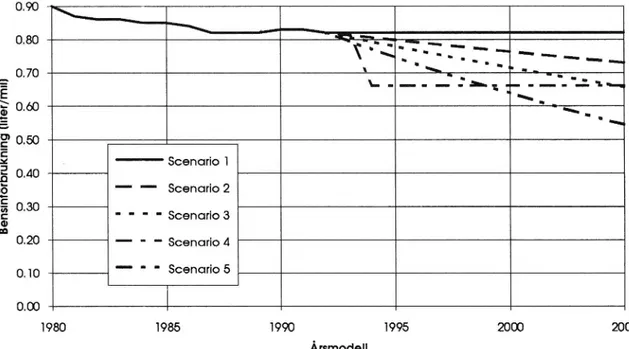 Figur 4 Illustration av den specifika bränsleförbrukningens utveckling för nya personbilar (årsmodell för årsmodell).