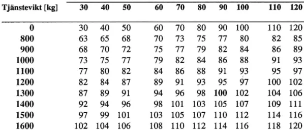 Table 2 Illustration of how changes in weight and engine power influence fuel consumption according to the produced relationship