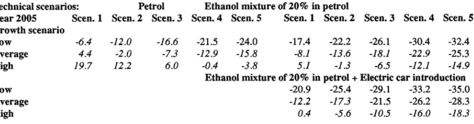 Table 4 Summary of existing changes in C02 emissions in per cent from 1990 to 2000.