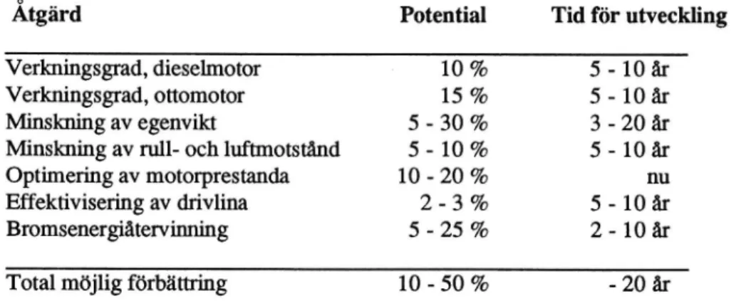 Tabell 5 Potential för energieffektivisering (relativa förbättringar)