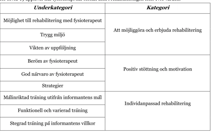 Tabell 3: Kategorier och underkategorier som framkom i analysen av hur patienter som vårdats på IVA  för covid-19 upplever hur fysioterapi har stöttat dem i rehabiliteringen efter IVA-vården