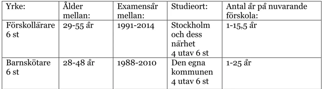 Tabell 4.5 Sammanställning av yrkeskategoriernas examensår, studieort och  antal tjänsteår på nuvarande förskola
