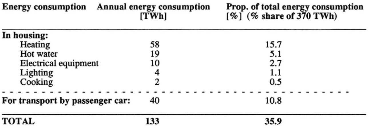 Table 3 Energy application in habitation and for passenger car transport.