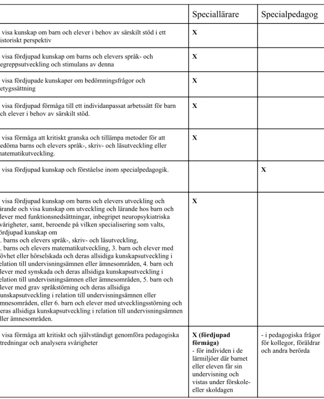 Tabell 2 ​ ​ Skillnader mellan examensordningarna för speciallärare och specialpedagog  