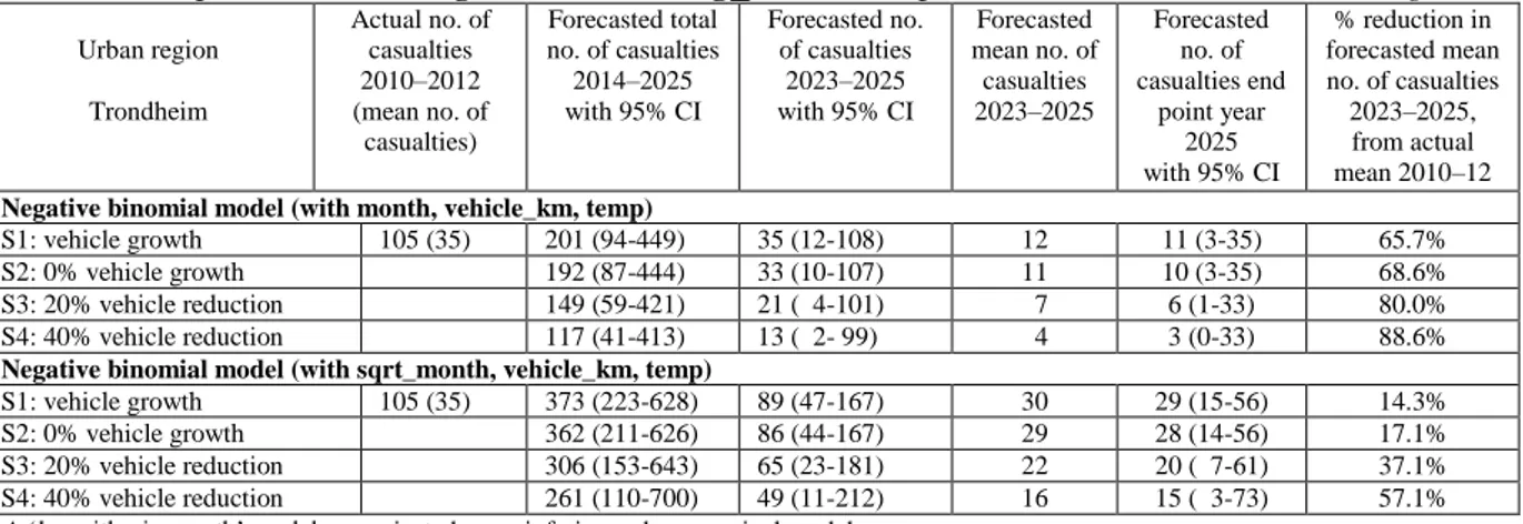 Table 5b: Forecasted 4 scenarios with changing private vehicle km. for seriously injured casualties,  NB model comparisons including ‘month’ and ‘log_month, independent variable,* Trondheim region