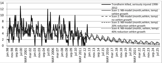 Figure 5b: Casualty numbers per month 1998–2012 and the forecasting by negative binomial model  with month (non-transformed) vehicle kilometres and temperature, comprising scenario 1 (business as  usual) and scenarios 2–4 (40% private vehicle reduction) fo