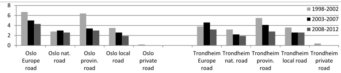 Figure  2  shows  a  more  or  less  declining  rate  for  all  road  categories,  especially  for  provincial  roads