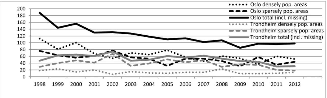 Figure 3: Annual casualty numbers by densely and sparsely populated areas 1998–2012, Oslo region  and Trondheim region