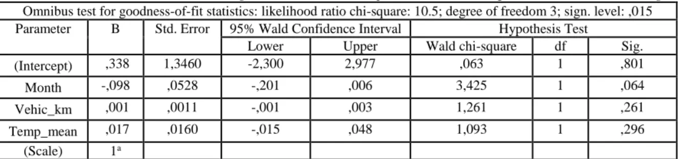 Table 3d:  Parameter estimates, NB regression model, 3 indep. variables (incl. sqrt_month), Trondheim region