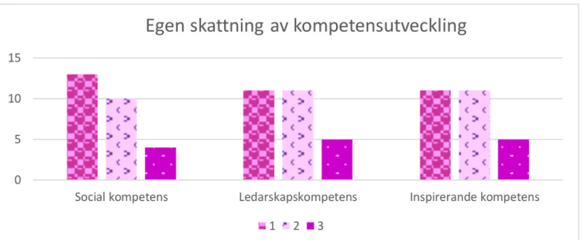 Figur 2a – Stolpdiagram över chefernas skattning av vad de behöver arbeta med   Sammanlagt 27 svarande 