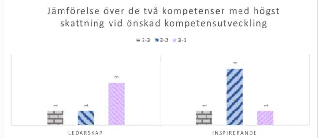 Figur 2b – Stolpdiagram över de två kompetenser som cheferna skattar högst för att  utvecklas till en bättre ledare