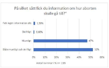 Figur 1: Hur gavs information om abort under första besöket. 