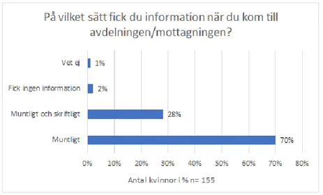 Figur 2: Hur gavs information när det var dags att genomgå abort. 