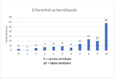 Figur 5 illustrerar kvinnornas skattning av bemötandet från vårdpersonalen när det var dags  att genomgå abort