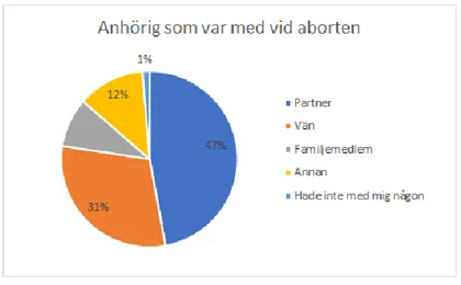 Figur 6: Vem var med som stöd under aborten 