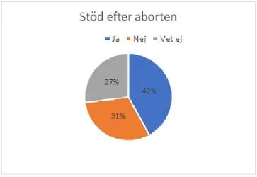 Figur 9: Om kvinnorna fick stöd efter aborten 